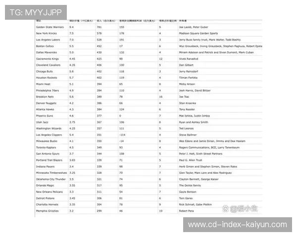 NBA球队市值2026年二月平均增长幅度达12% NBA球队市值2026年二月平均增长幅度达12%
